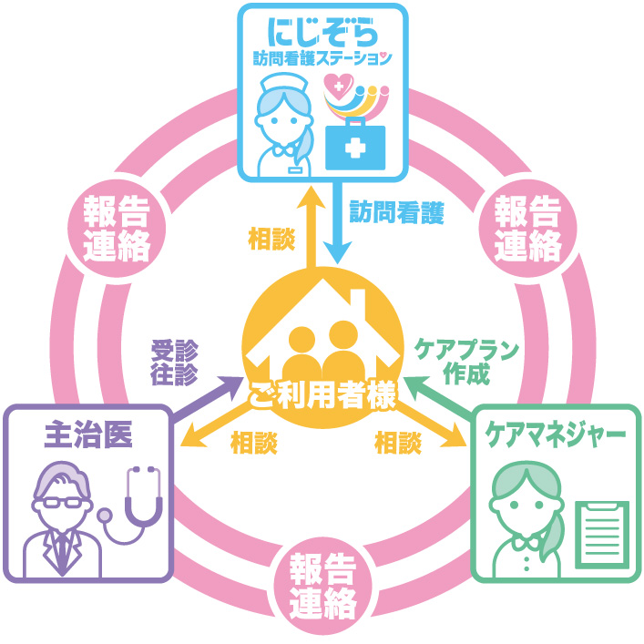 にじぞら訪問看護ステーションサービスの流れ